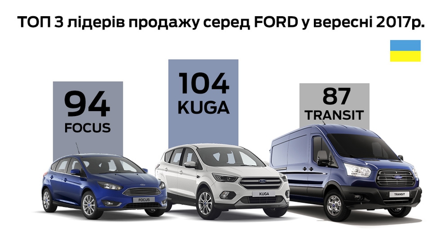 Продажи Ford
