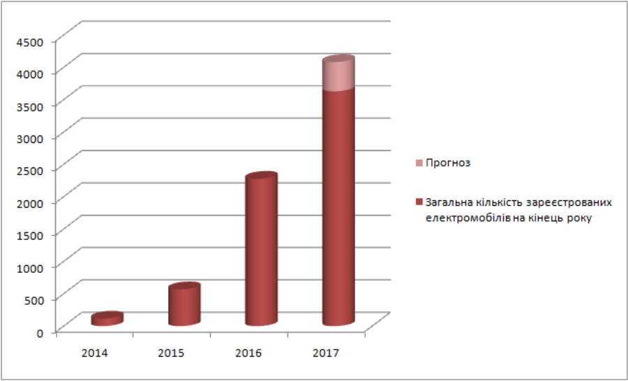 Суммарное количество автомобилей с электрическим приводом в Украине на конец периода, 2014-2017 гг.