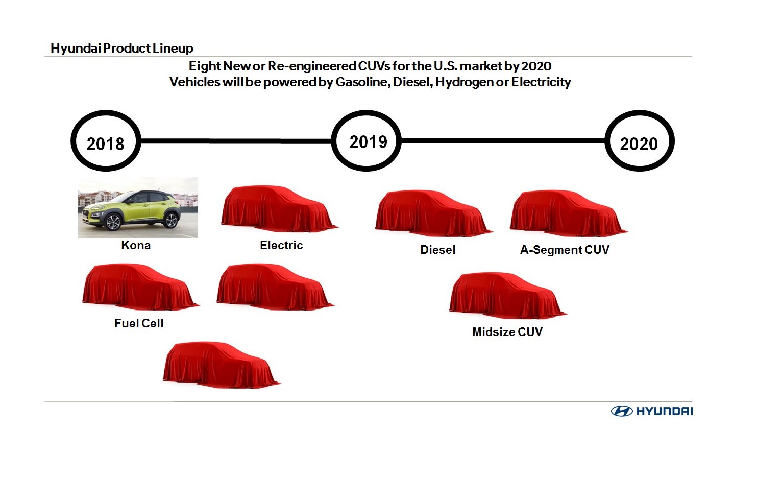 Hyundai выпустит восемь новых кроссоверов к 2020 году