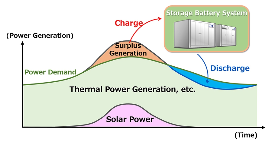 В Storage Battery System будут накапливать излишки электроэнергии, получаемые в т.ч. от возобновляемых источников