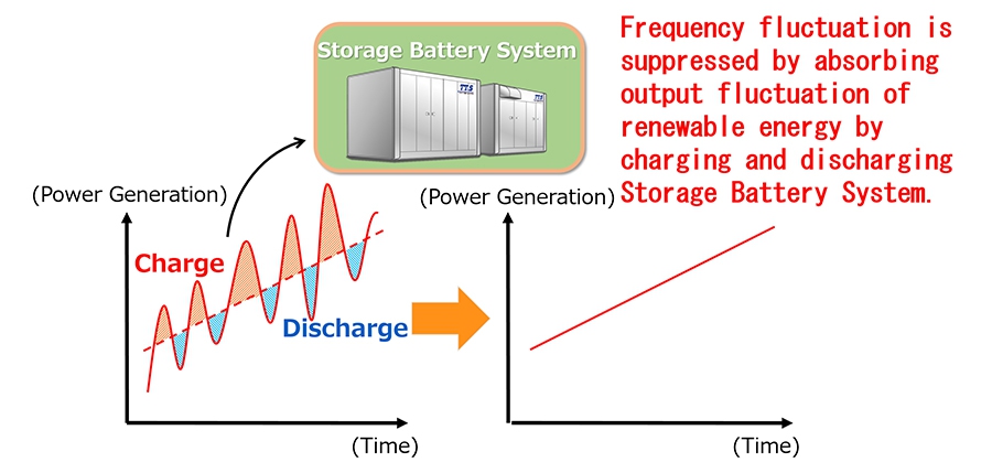 Мощности Storage Battery System будут использоваться для выравнивания перепадов напряжения в городских электросетях